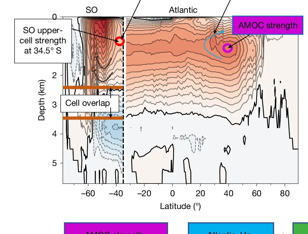 Open access visualization of Heatmap, Line Plot, Meridional Overturning Streamfunction, Sverdrups, CMCC-ESM2