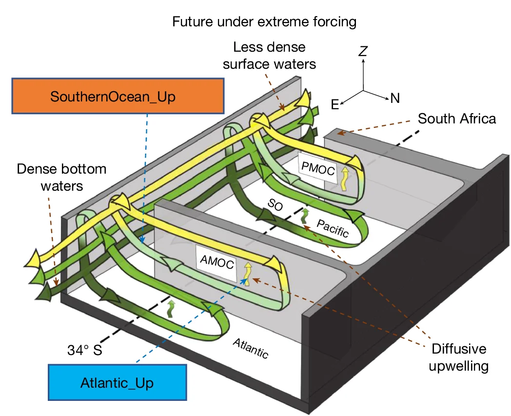 Open access visualization of Workflow, Illustration, AMOC, Upwelling Pathways, GHG