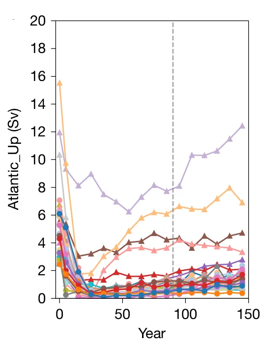 Open access visualization of Line Plot, AMOC Strength, Upwelling Pathways, Extreme-Forcing Scenarios, CO2