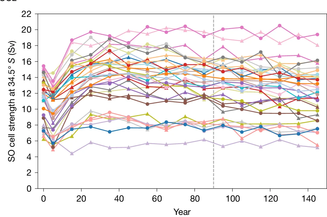 Open access visualization of Line Plot, SO Upper Cell Strength, 4xCO2, Climate Modeling, Decadal Mean