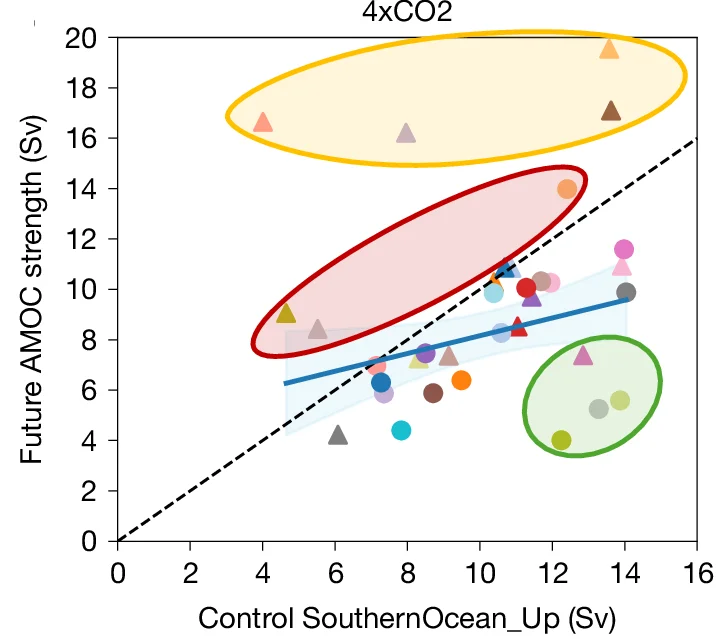 Open access visualization of Scatter Plot, Regression Plot, AMOC, Upwelling, Control