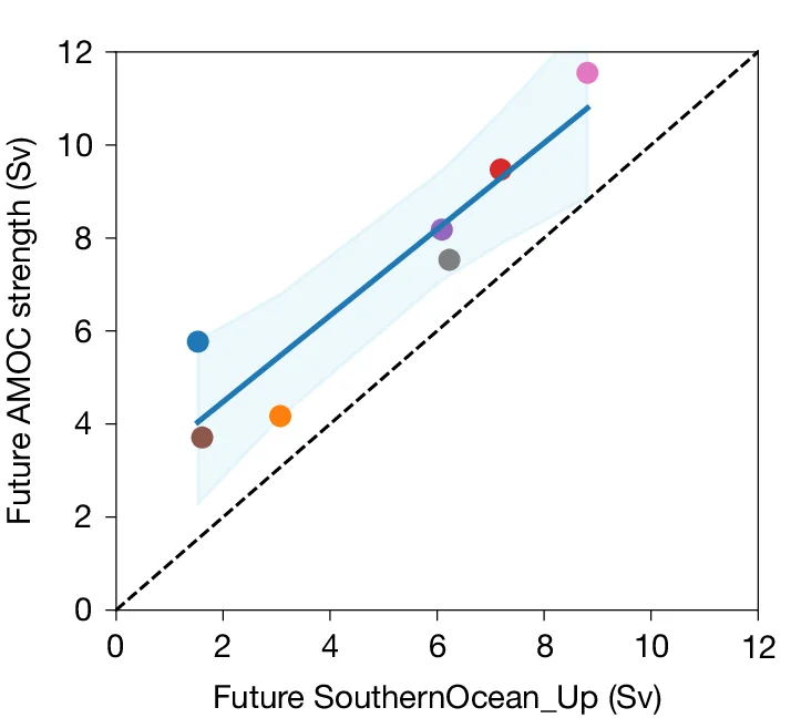 Open access visualization of Scatter Plot, Regression Plot, AMOC, Upwelling, Freshwater Hosing