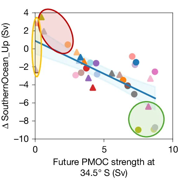 Open access visualization of Scatter Plot, Regression Plot, AMOC, Southern Ocean, Upwelling