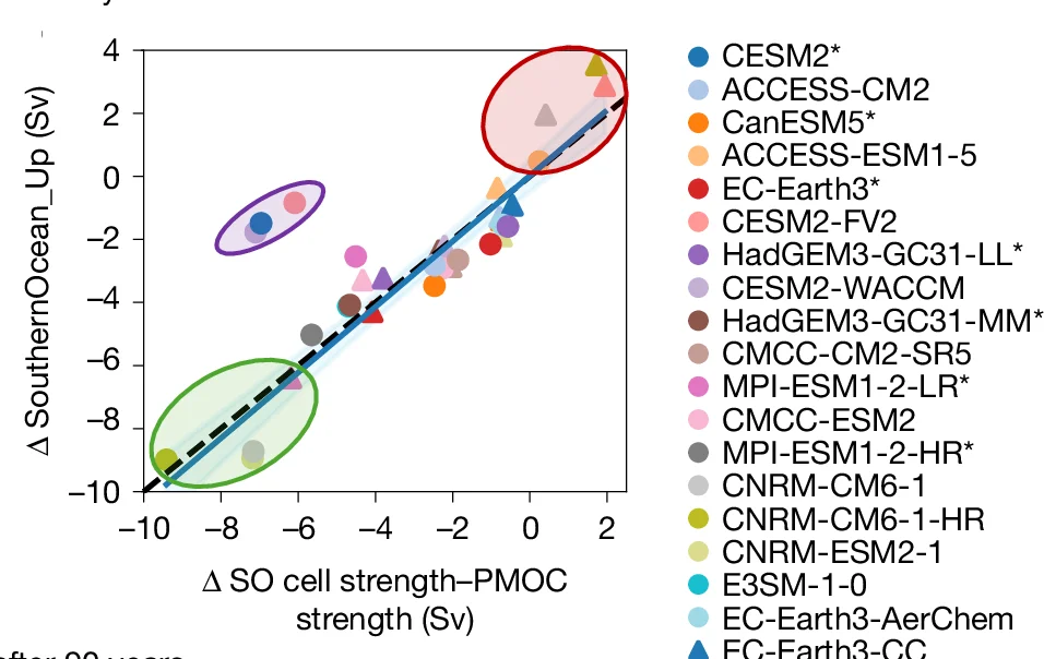 Open access visualization of Scatter Plot, Regression Plot, Southern Ocean, Upper Cell, PMOC