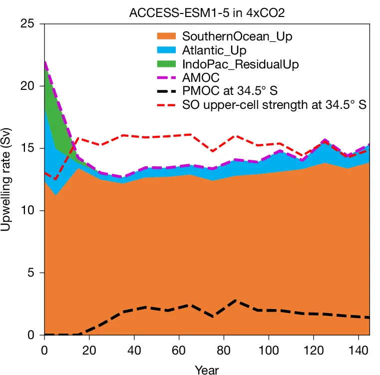 Open access visualization of Line Plot, Stacked Bar Plot, AMOC, Upwelling, Southern Ocean