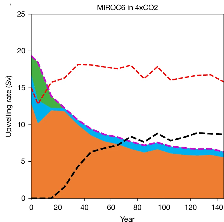 Open access visualization of Line Plot, AMOC, Upwelling, Southern Ocean, Atlantic Ocean