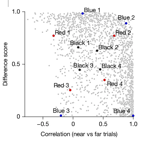 Open access visualization of Scatter Plot, Correlation Coefficient, Difference Score, Neural Activities, Near Trials