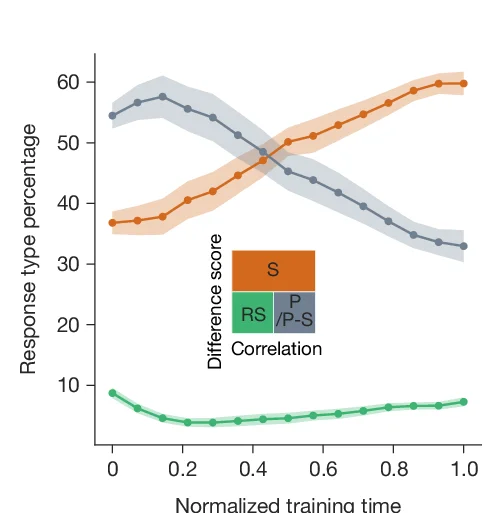 Open access visualization of Line Plot, Error Bars, Place Cell, Place-Splitter Cell, Splitter Cell
