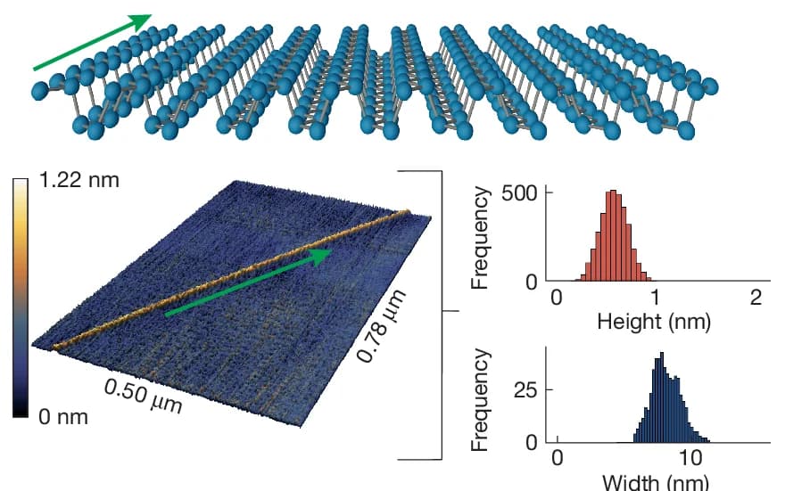 Open access visualization of Histogram, 3D Plot, Chemical Structure, Crystal Structure, PNRs