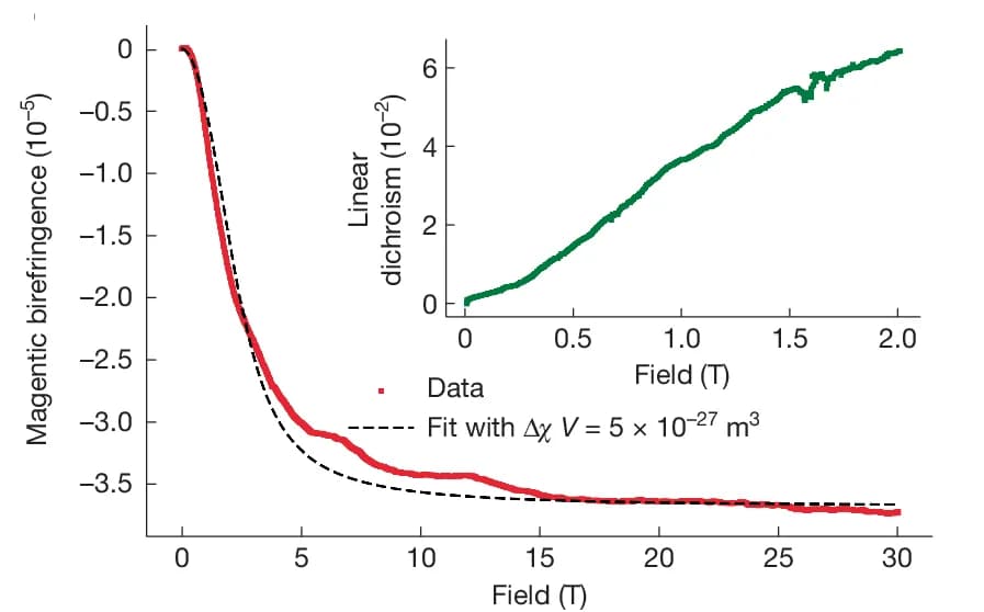 Open access visualization of Line Plot, PNRs, Solution, Magnetic Field, Linear Birefringence