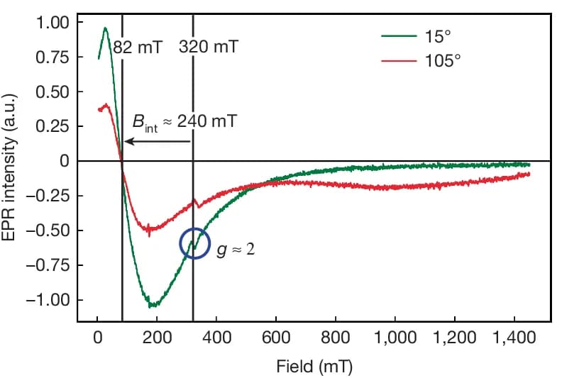 Open access visualization of Line Plot, cwEPR, PNRs, Solid State, Magnetic Field