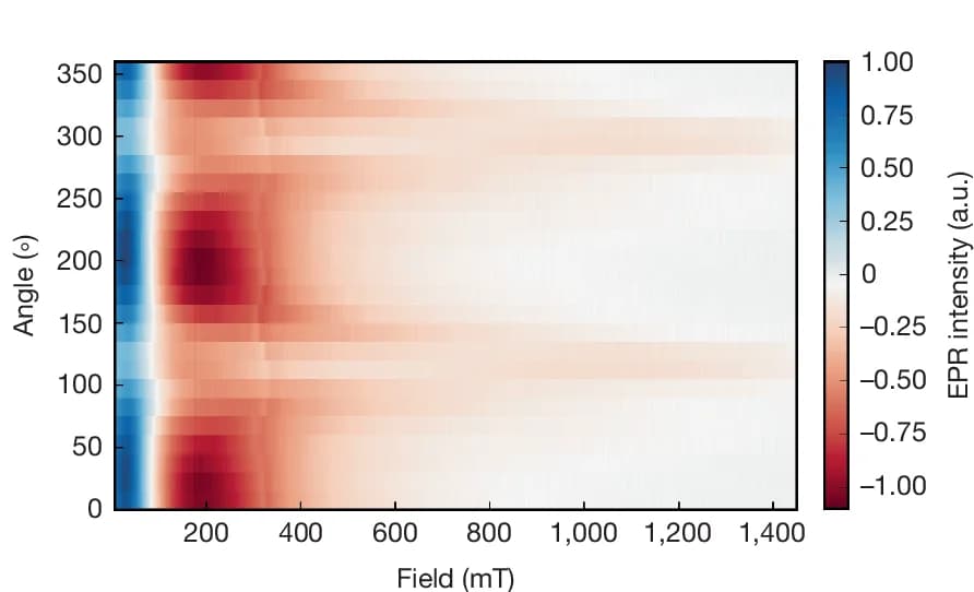Open access visualization of Heatmap, Magnetic Anisotropy, EPR, FMR, PNR Sample