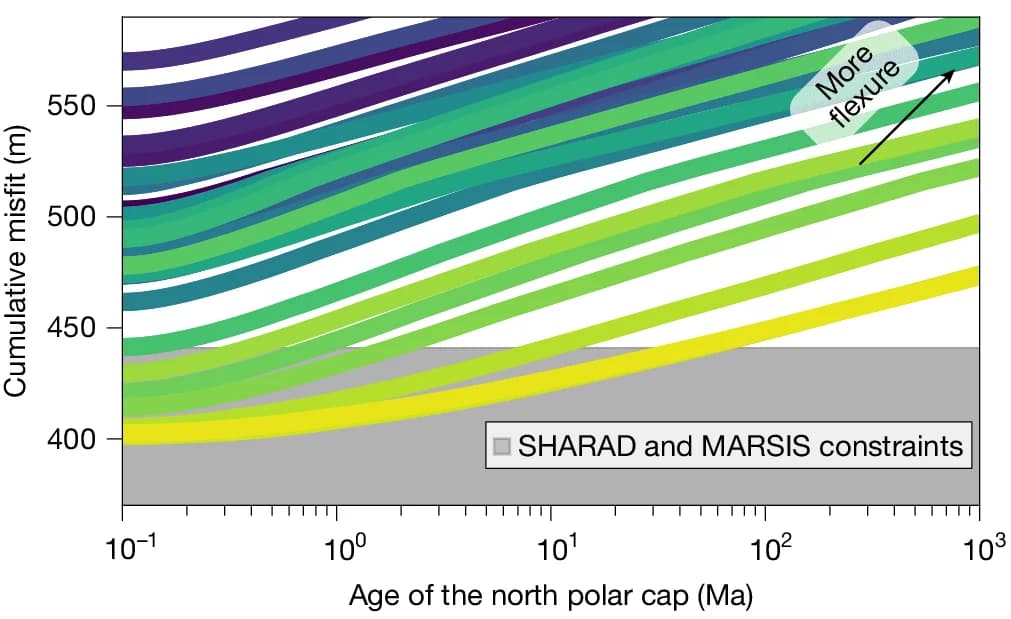 Open access visualization of Line Plot, North Polar Cap, Viscoelastic Deformation, SHARAD Data, MARSIS Data