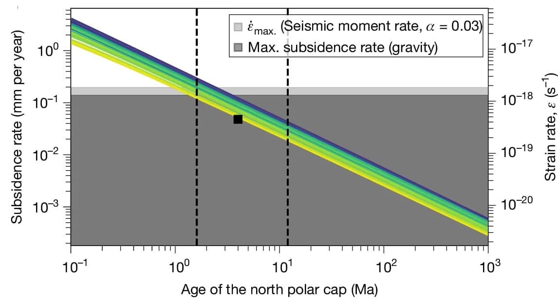 Open access visualization of Line Plot, Error Bars, Deformation, Strain Rate, Models