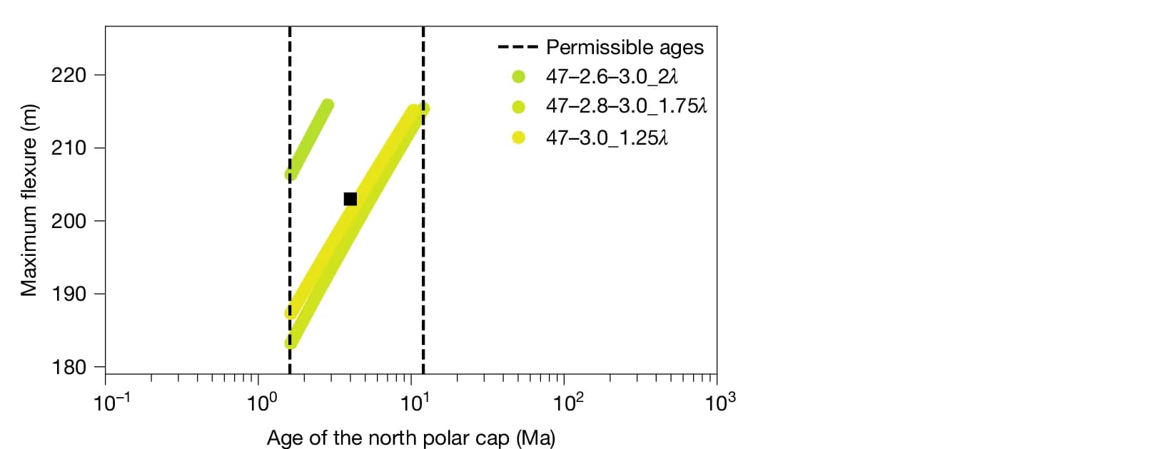 Open access visualization of Scatter Plot, Error Bars, Polar Cap, Deformation, North Polar Cap