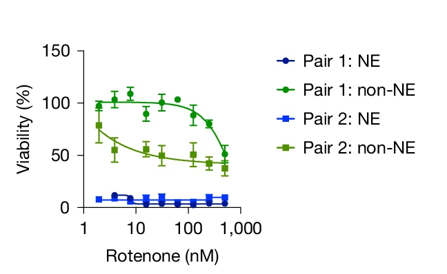 Open access visualization of Line Plot, Error Bars, Rotenone Sensitivity, CellTiter-Glo Assay, SCLC NE Cell Lines