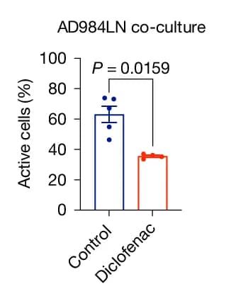 Open access visualization of Bar Plot, Error Bars, NE Cells, Calcium Signalling, Diclofenac