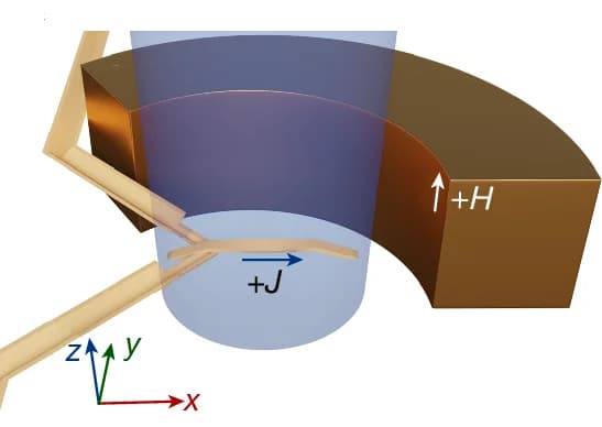 Open access visualization of 3D Plot, Magneto-Optic Kerr Effect, Microscope, CIDWM Measurements, Magnetic Field