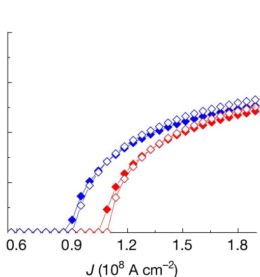 Open access visualization of Line Plot, DW Configurations, Magnetic Field, Domain Walls, Experimental Data