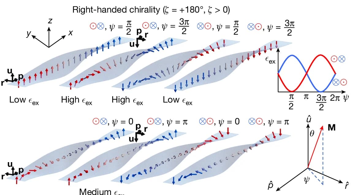 Open access visualization of Illustration, Line Plot, DW Configurations, 3D Twisted Magnetic Ribbon, DW Magnetization