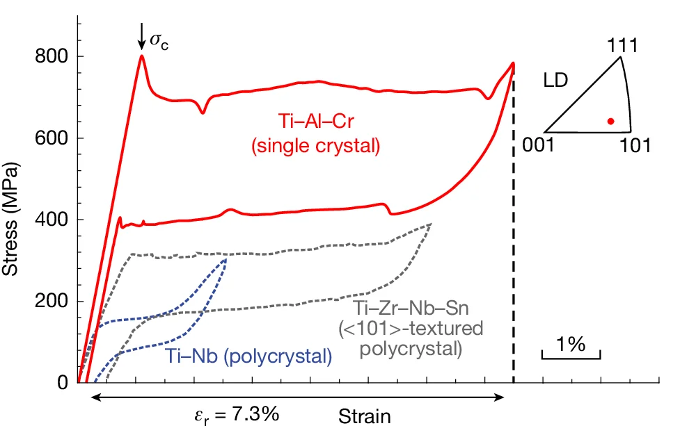 Open access visualization of Line Plot, Tensile Loading, Stress-Strain Curves, Ti-Al-Cr Alloys, Ti-Nb Alloys