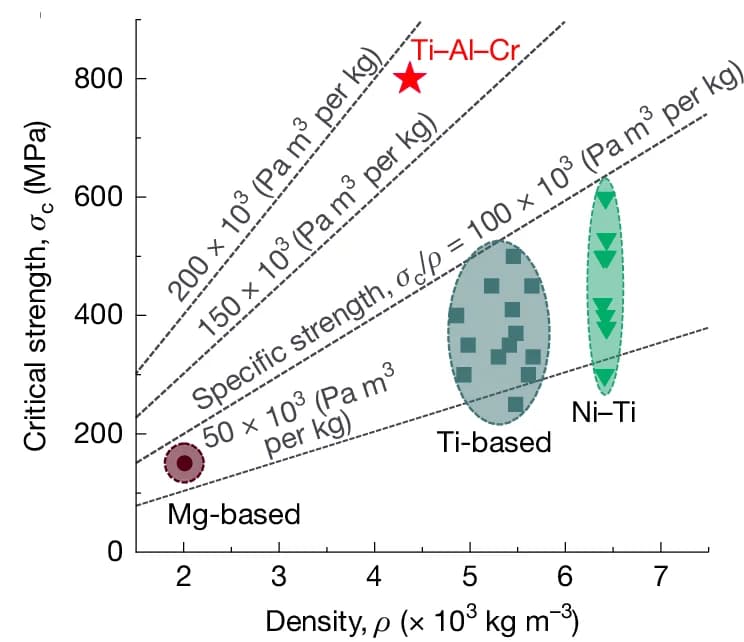 Open access visualization of Scatter Plot, Regression Plot, Ti-Al-Cr Alloy, Shape-Memory Alloys, Density
