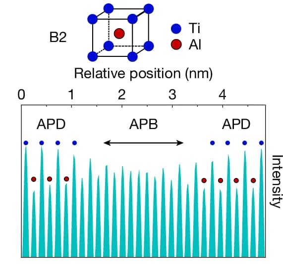 Open access visualization of Line Plot, Chemical Structure, Intensity Profile, STEM Imaging, Antiphase Domain