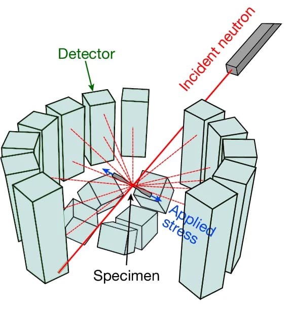 Open access visualization of Illustration, Schematic, Neutron Diffraction, Measurement Setup