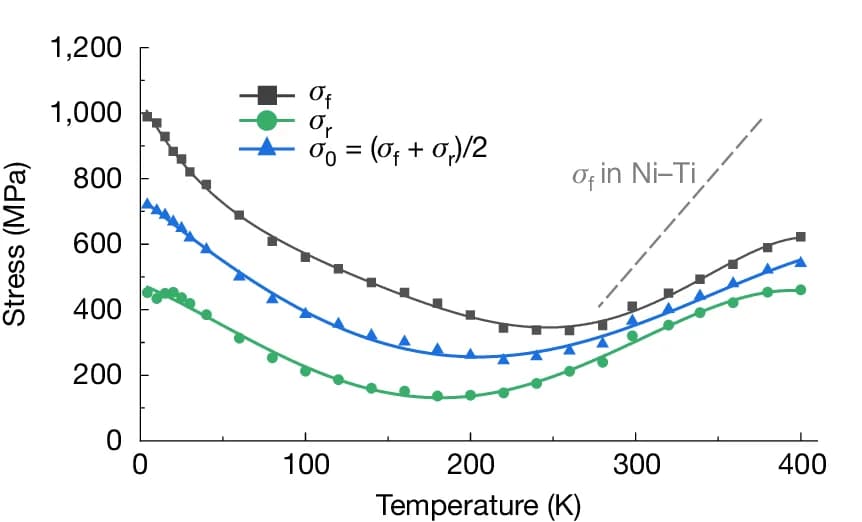Open access visualization of Line Plot, Temperature Dependence, Transformation Stresses