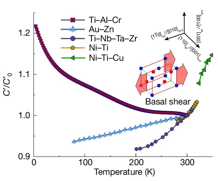 Open access visualization of Line Plot, Illustration, Shear Modulus, Temperature, Ti-Al-Cr Alloy