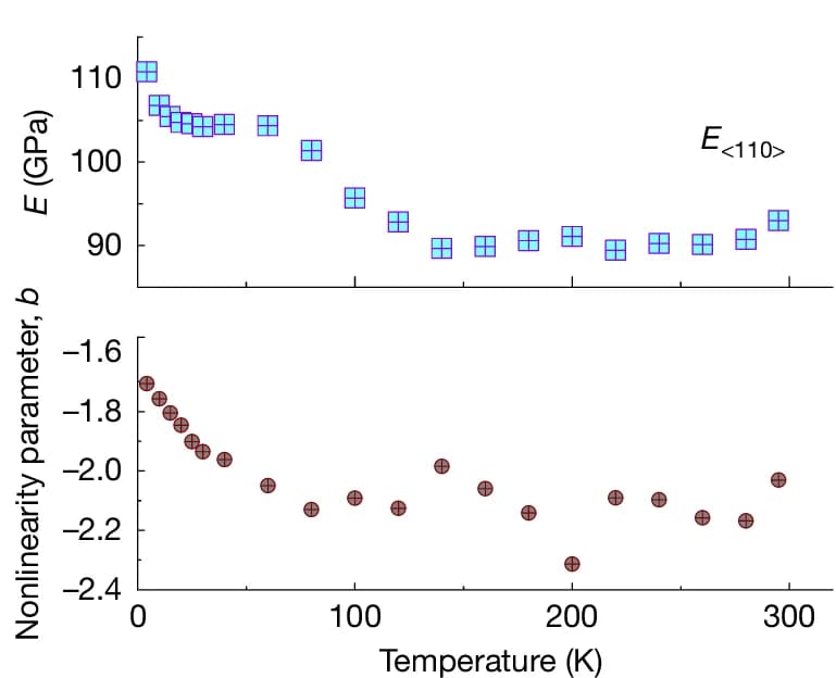 Open access visualization of Scatter Plot, Line Plot, Temperature Dependence, Youngs Modulus, Nonlinearity Parameter