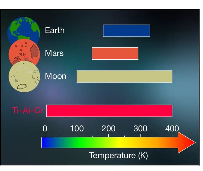 Open access visualization of Bar Plot, Superelastic Temperature Range, Ti-Al-Cr Shape-Memory Alloy, Temperature Fluctuations, Earth