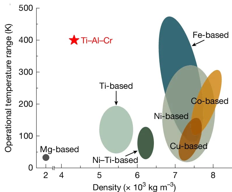 Open access visualization of Scatter Plot, Bubble Plot, Density, Operational Temperature Range, Superelasticity