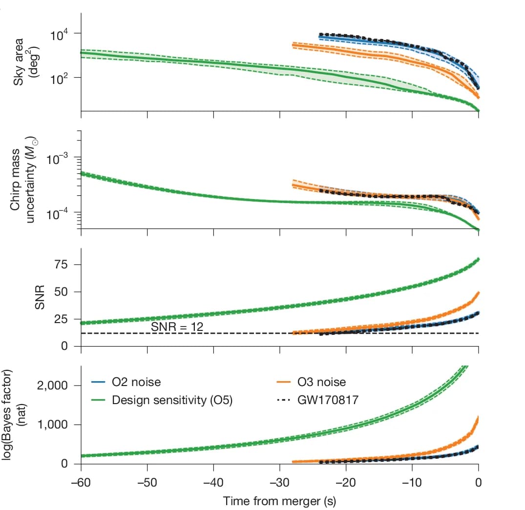 Open access visualization of Line Plot, Error Bars, GW170817, Simulations, Noise Levels