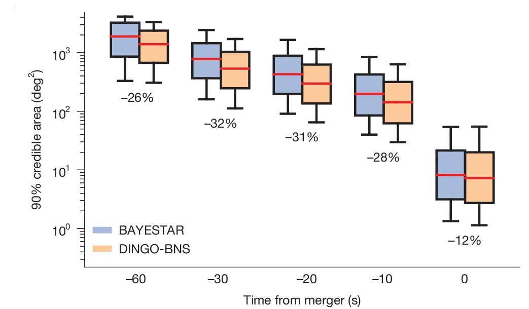 Open access visualization of Box Plot, Sky Localization, BAYESTAR, Boxplots, Medians