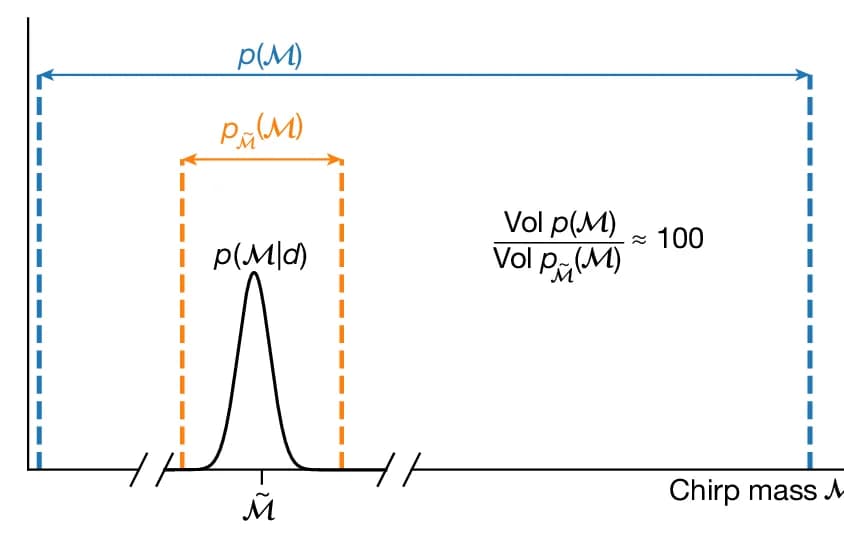 Open access visualization of Line Plot, Density Plot, Chirp Mass, Posterior, Prior