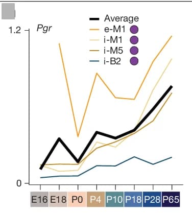 Open access visualization of Line Plot, Genes, Sex Hormone Signalling, Pgr