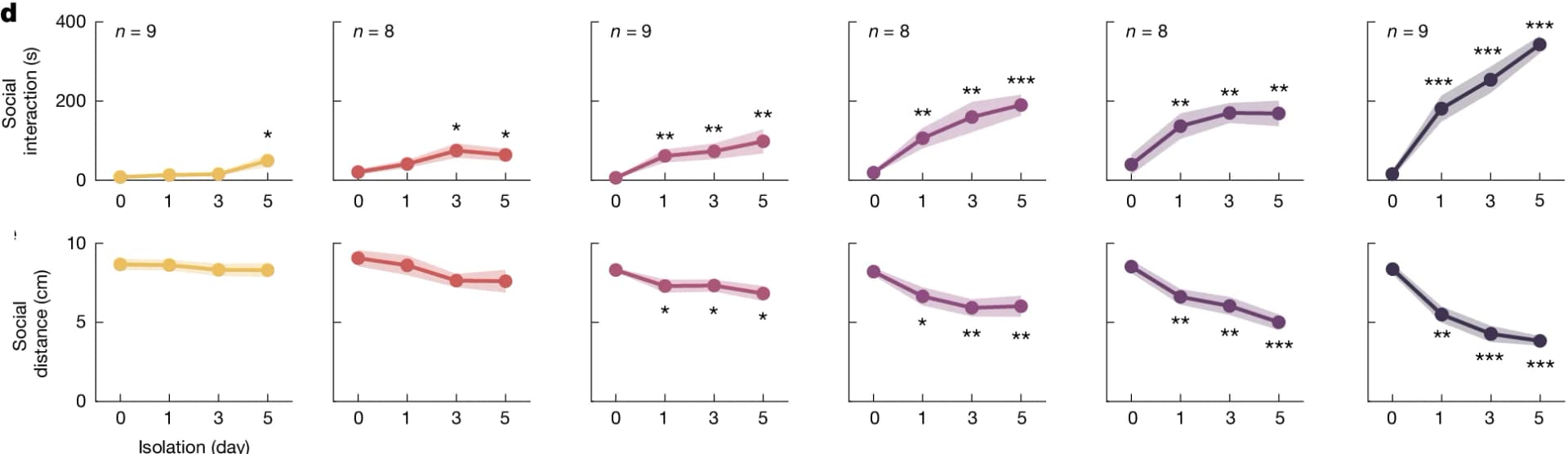 Open access visualization of Line Plot, Error Bars, Social Distance, Mice, Friedman Test
