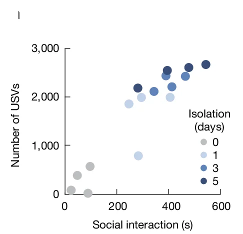 Open access visualization of Scatter Plot, Bubble Plot, Social Interaction, USV Syllables, Social Reunion
