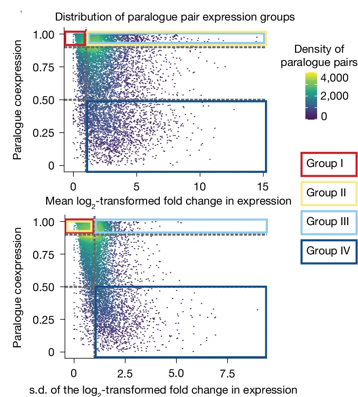 Open access visualization of Scatter Plot, Density Plot, Paralogue Pairs, Co-expression, Fold Change