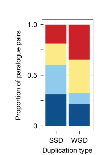 Open access visualization of Stacked Bar Plot, Paralogue Expression Group, Paralogue Pairs, WGD, SSDs