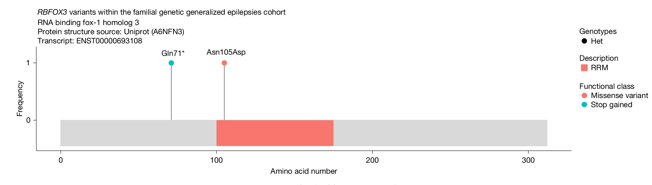 Open access visualization of Bar Plot, Scatter Plot, RBFOX3 Variants, Generalized Epilepsies, GTEx Data