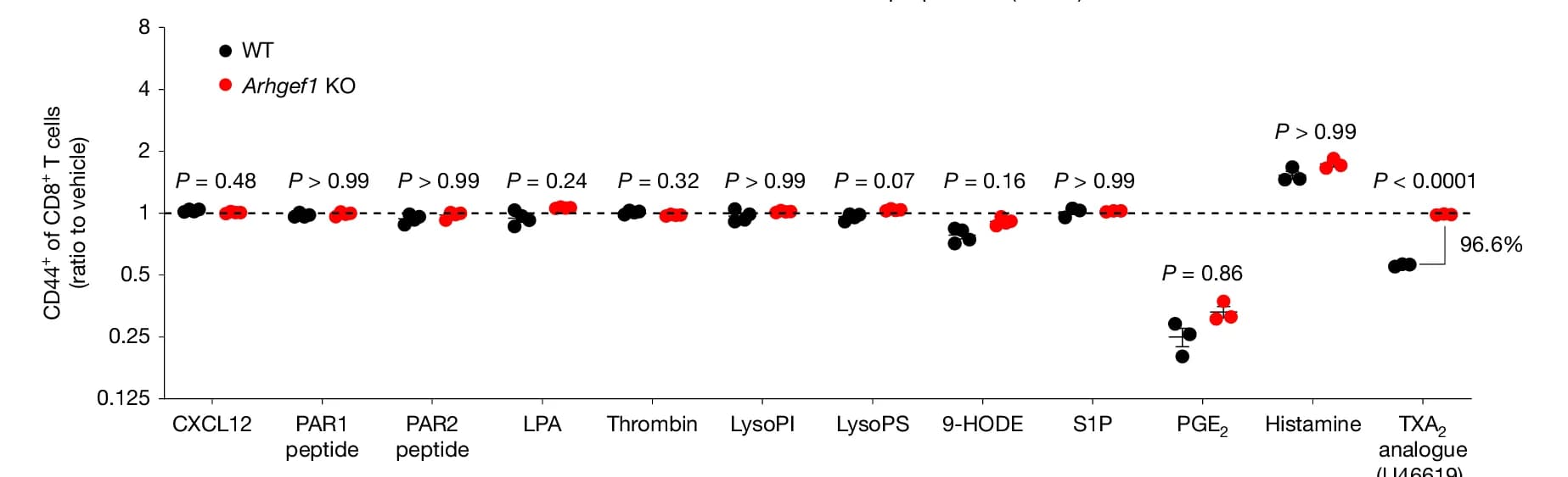 Open access visualization of Scatter Plot, Error Bars, In Vitro, Ligands, GPCRs