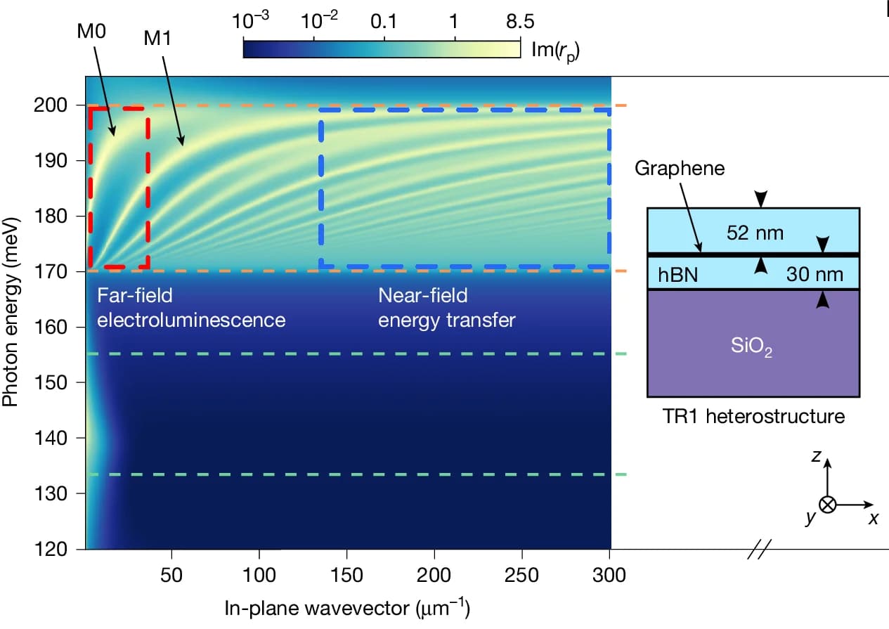 Open access visualization of Heatmap, Illustration, HPhP Dispersion Branches, hBN, Reststrahlen Band