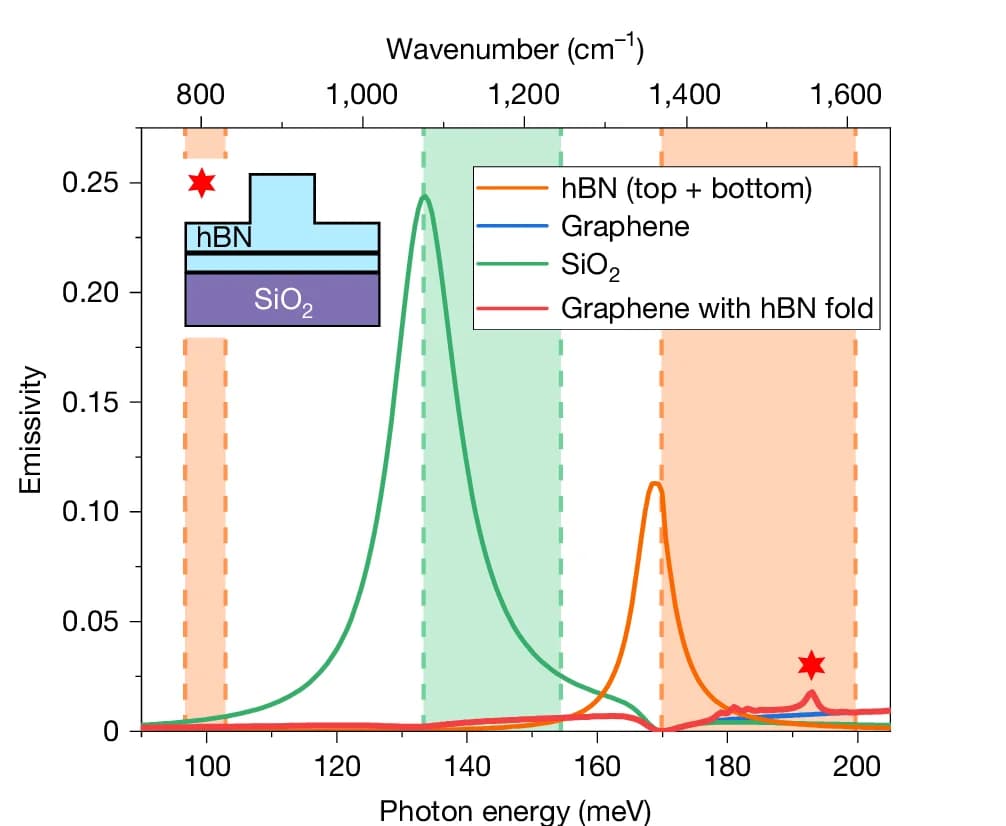 Open access visualization of Line Plot, Emissivity, hBN, Graphene, SiO2
