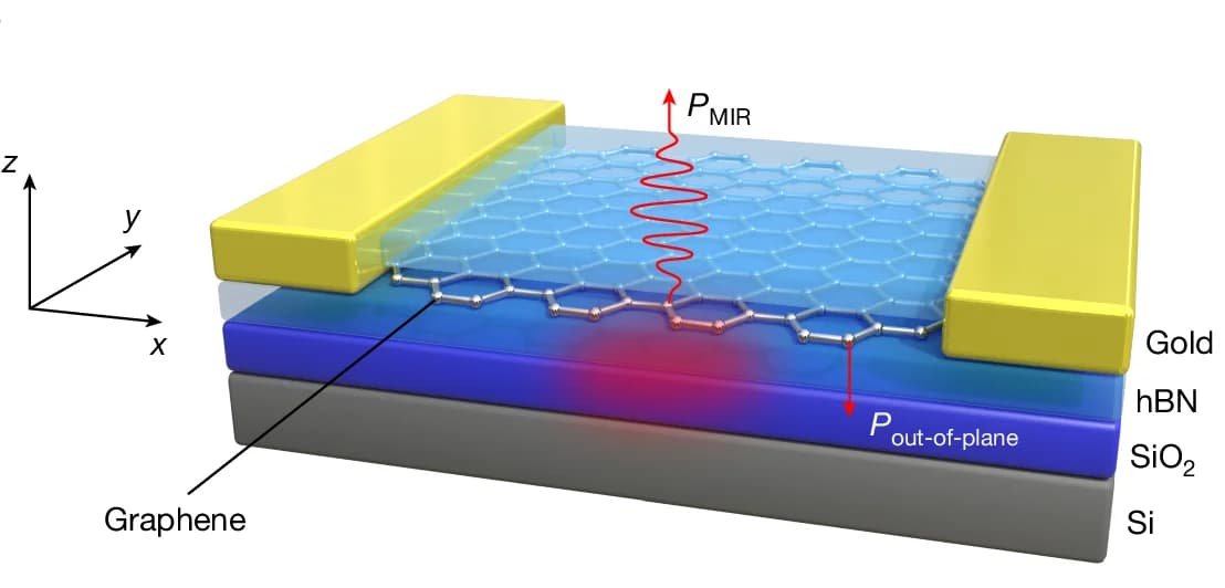 Open access visualization of Chemical Structure, Graphene, Field-Effect Device, Energy Transfer, SiO2 Backgate