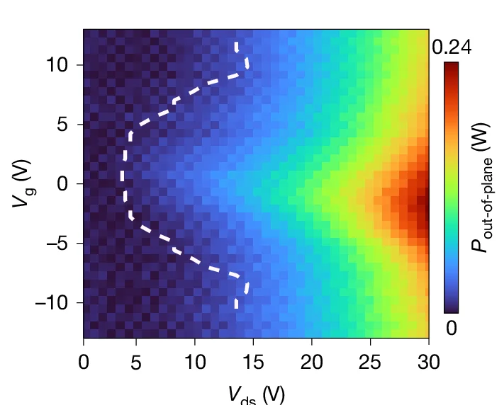 Open access visualization of Heatmap, Out-of-Plane Power, Electrical Bias