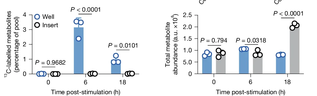 Open access visualization of Bar Plot, Error Bars, Clustered, Scatter Plot, Metabolites