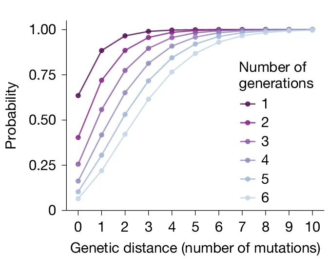 Open access visualization of Line Plot, Transmission Generations, Genetic Distance, Poisson Process, Substitutions