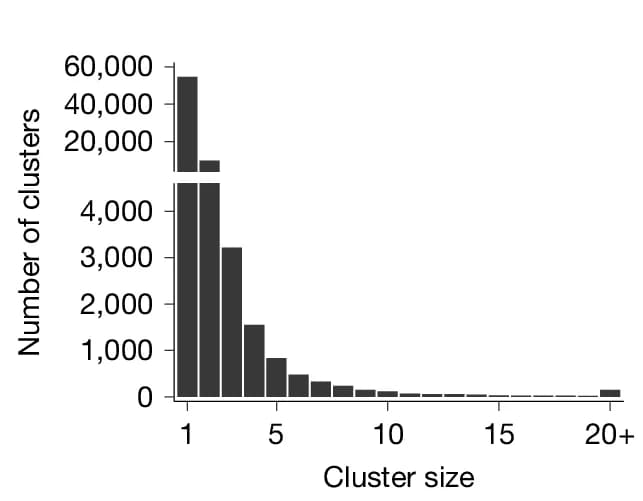 Open access visualization of Bar Plot, Cluster Size Distribution, Identical Sequences, WA Dataset, Singletons